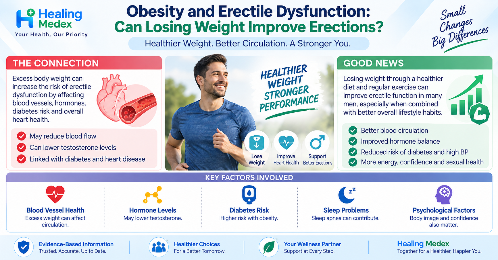 Obesity and Erectile Dysfunction: Can Losing Weight Improve Erections?